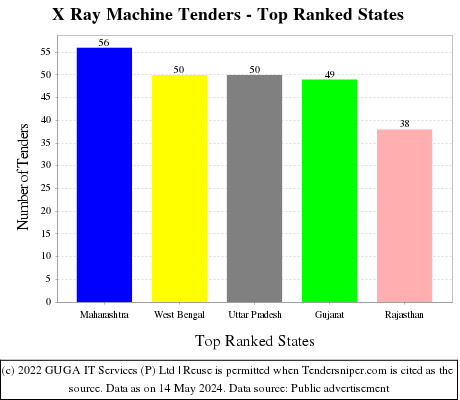 X Ray Machine Live Tenders - Top Ranked States (by Number)