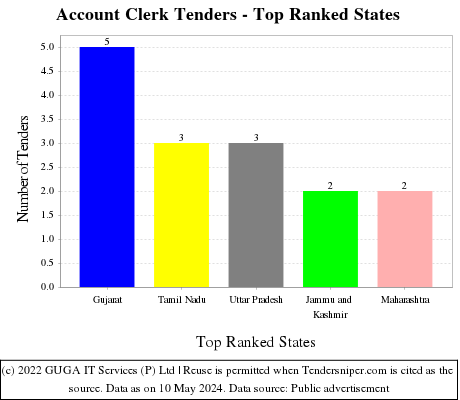 Account Clerk Live Tenders - Top Ranked States (by Number)