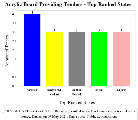 Acrylic Board Providing Live Tenders - Top Ranked States (by Number)