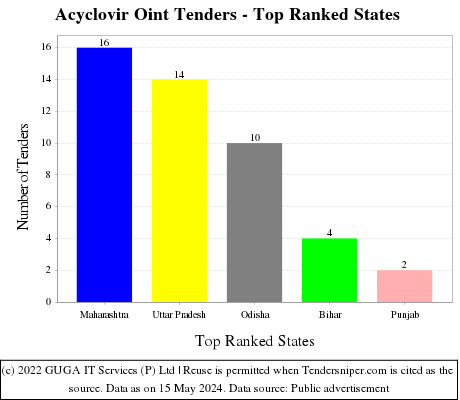 Acyclovir Oint Live Tenders - Top Ranked States (by Number)