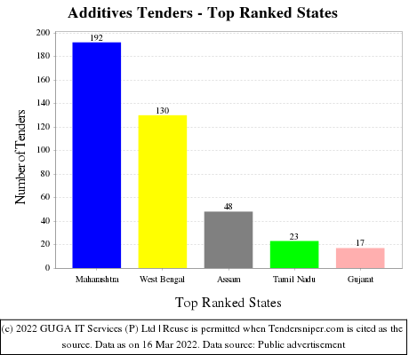 Additives Live Tenders - Top Ranked States (by Number)