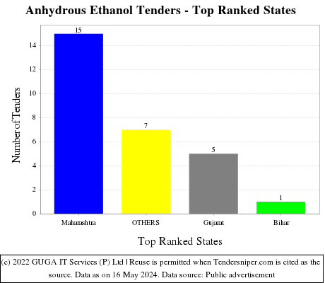 Anhydrous Ethanol Live Tenders - Top Ranked States (by Number)