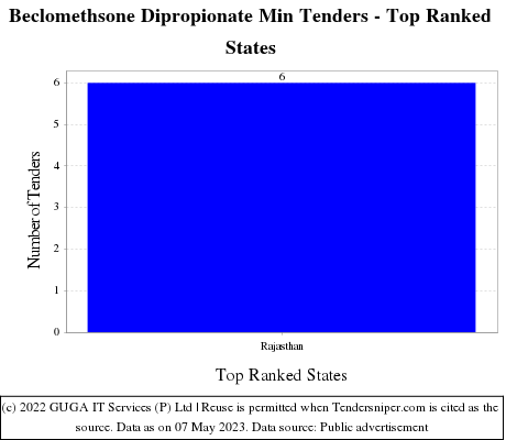 Beclomethsone Dipropionate Min Live Tenders - Top Ranked States (by Number)
