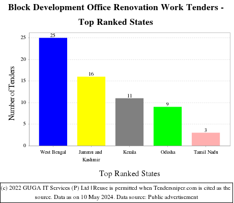 Block Development Office Renovation Work Live Tenders - Top Ranked States (by Number)