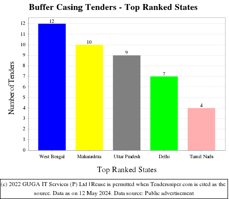 Buffer Casing Live Tenders - Top Ranked States (by Number)