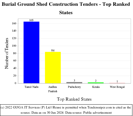 Burial Ground Shed Construction Live Tenders - Top Ranked States (by Number)