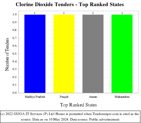 Clorine Dioxide Live Tenders - Top Ranked States (by Number)