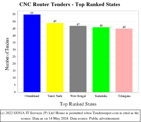 CNC Router Live Tenders - Top Ranked States (by Number)