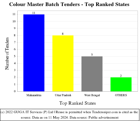 Colour Master Batch Live Tenders - Top Ranked States (by Number)
