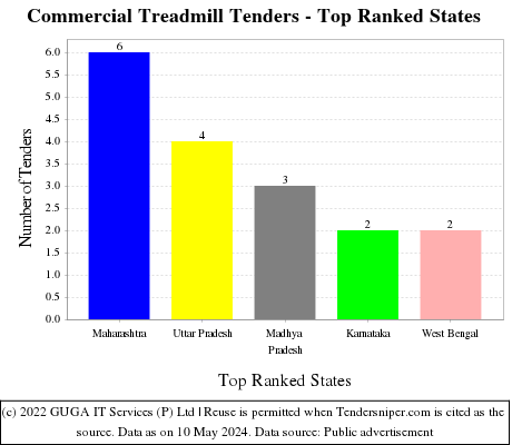 Commercial Treadmill Live Tenders - Top Ranked States (by Number)
