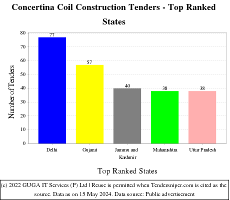 Concertina Coil Construction Live Tenders - Top Ranked States (by Number)