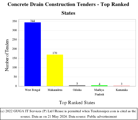 Concrete Drain Construction Live Tenders - Top Ranked States (by Number)