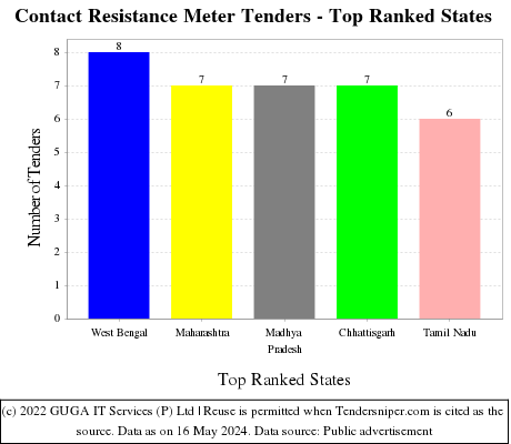 Contact Resistance Meter Live Tenders - Top Ranked States (by Number)