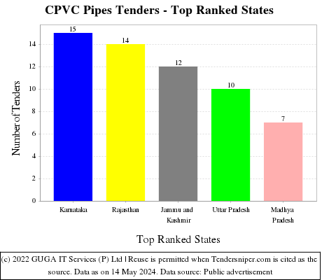CPVC Pipes Live Tenders - Top Ranked States (by Number)