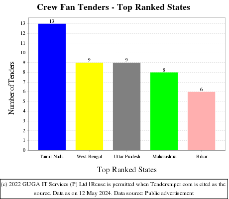Crew Fan Live Tenders - Top Ranked States (by Number)