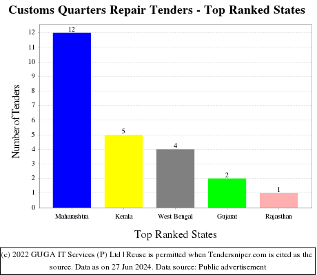 Customs Quarters Repair Live Tenders - Top Ranked States (by Number)