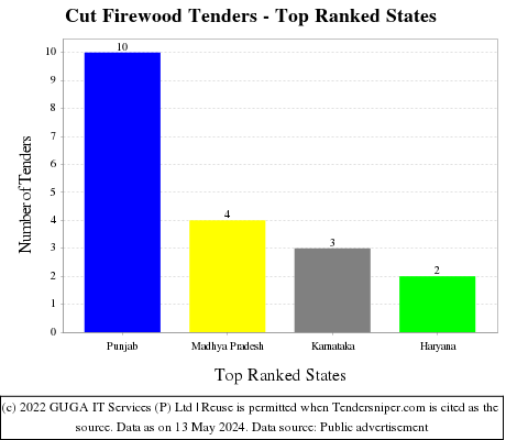 Cut Firewood Live Tenders - Top Ranked States (by Number)