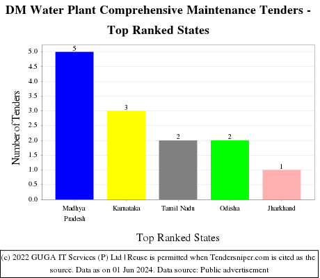DM Water Plant Comprehensive Maintenance Live Tenders - Top Ranked States (by Number)