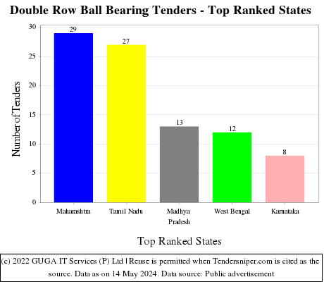 Double Row Ball Bearing Live Tenders - Top Ranked States (by Number)