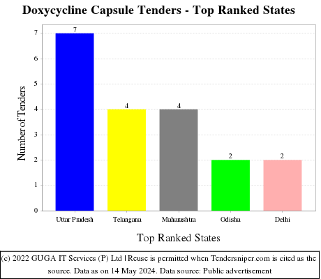 Doxycycline Capsule Live Tenders - Top Ranked States (by Number)