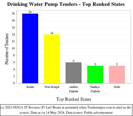 Drinking Water Pump Live Tenders - Top Ranked States (by Number)