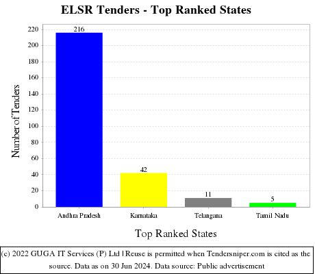 ELSR Live Tenders - Top Ranked States (by Number)