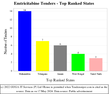 Emtricitabine Live Tenders - Top Ranked States (by Number)