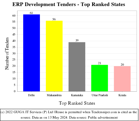 ERP Development Live Tenders - Top Ranked States (by Number)