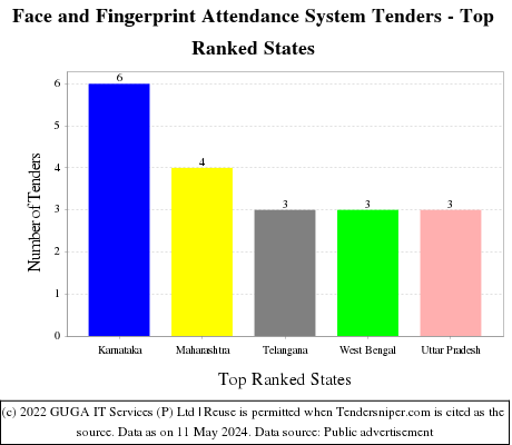 Face and Fingerprint Attendance System Live Tenders - Top Ranked States (by Number)
