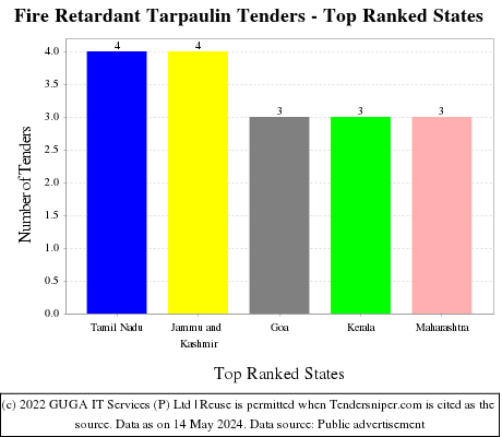 Fire Retardant Tarpaulin Live Tenders - Top Ranked States (by Number)