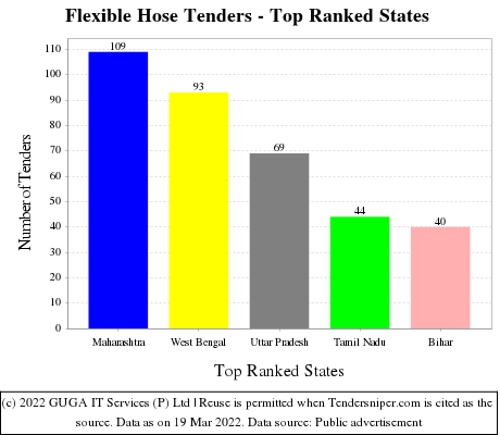 Flexible Hose Live Tenders - Top Ranked States (by Number)