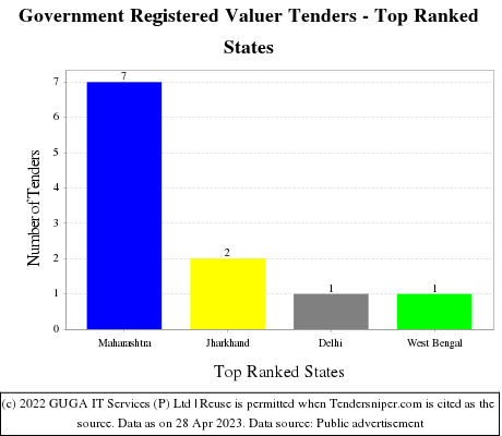 Government Registered Valuer Live Tenders - Top Ranked States (by Number)