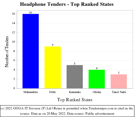 Headphone Live Tenders - Top Ranked States (by Number)