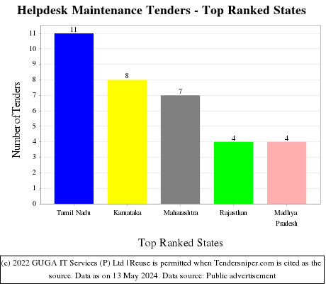Helpdesk Maintenance Live Tenders - Top Ranked States (by Number)