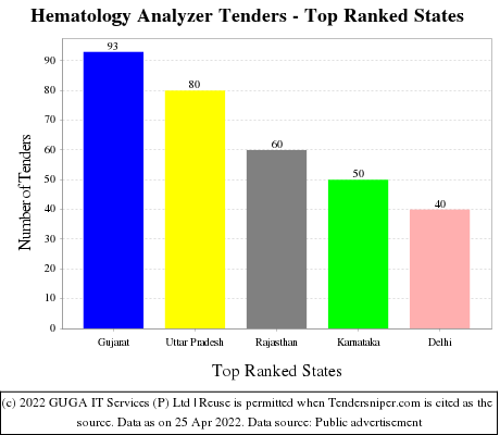 Hematology Analyzer Live Tenders - Top Ranked States (by Number)