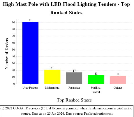 High Mast Pole with LED Flood Lighting Live Tenders - Top Ranked States (by Number)