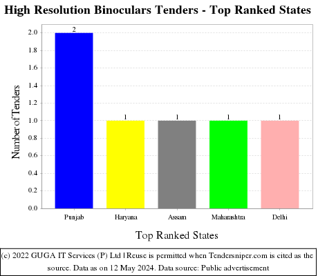 High Resolution Binoculars Live Tenders - Top Ranked States (by Number)