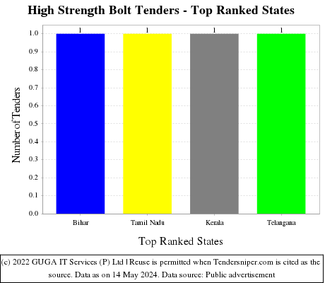 High Strength Bolt Live Tenders - Top Ranked States (by Number)