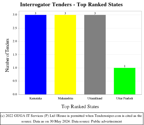 Interrogator Live Tenders - Top Ranked States (by Number)