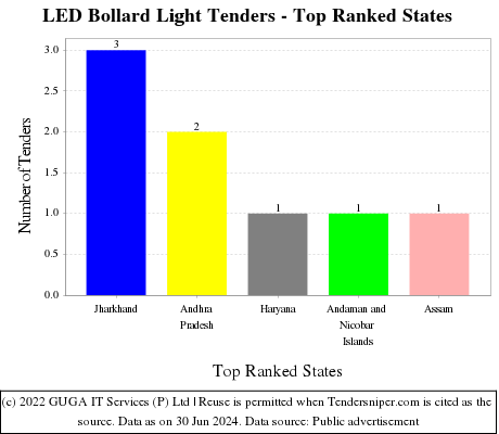 LED Bollard Light Live Tenders - Top Ranked States (by Number)