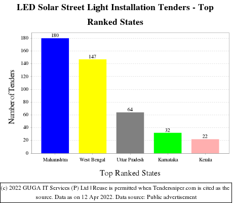LED Solar Street Light Installation Live Tenders - Top Ranked States (by Number)