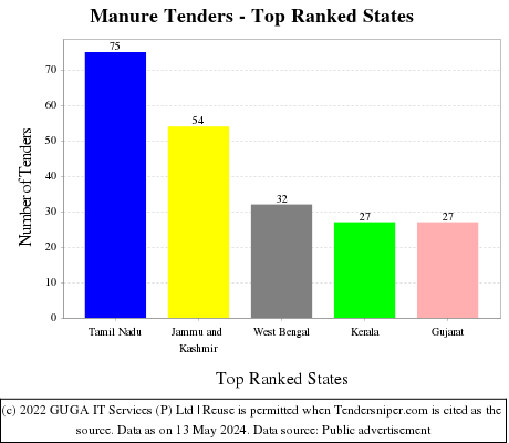 Manure Live Tenders - Top Ranked States (by Number)