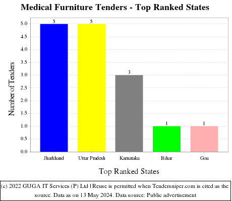 Medical Furniture Live Tenders - Top Ranked States (by Number)