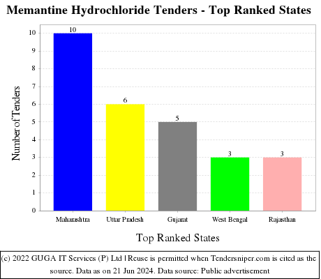 Memantine Hydrochloride Live Tenders - Top Ranked States (by Number)
