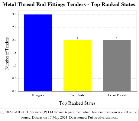 Metal Thread End Fittings Live Tenders - Top Ranked States (by Number)