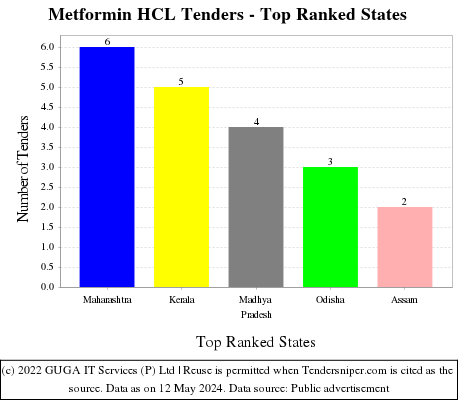Metformin HCL Live Tenders - Top Ranked States (by Number)