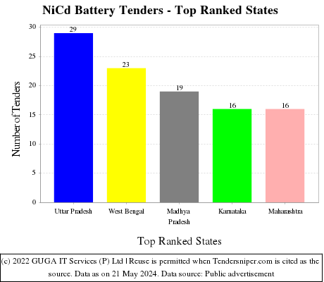 NiCd Battery Live Tenders - Top Ranked States (by Number)