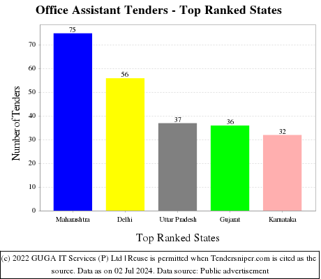 Office Assistant Live Tenders - Top Ranked States (by Number)