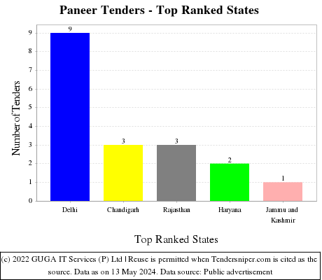 Paneer Live Tenders - Top Ranked States (by Number)