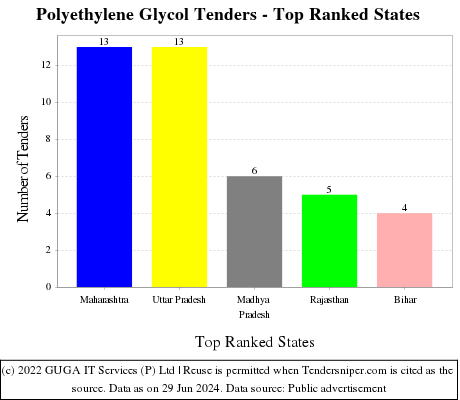 Polyethylene Glycol Live Tenders - Top Ranked States (by Number)